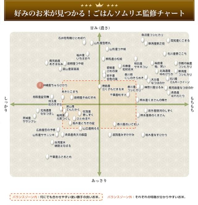 好みのお米が見つかる ごはんソムリエ監修チャート
