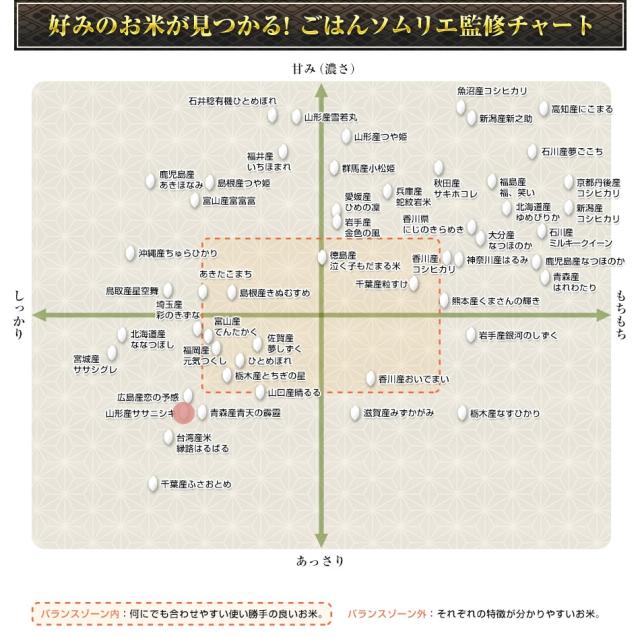 お米の特徴グラフ