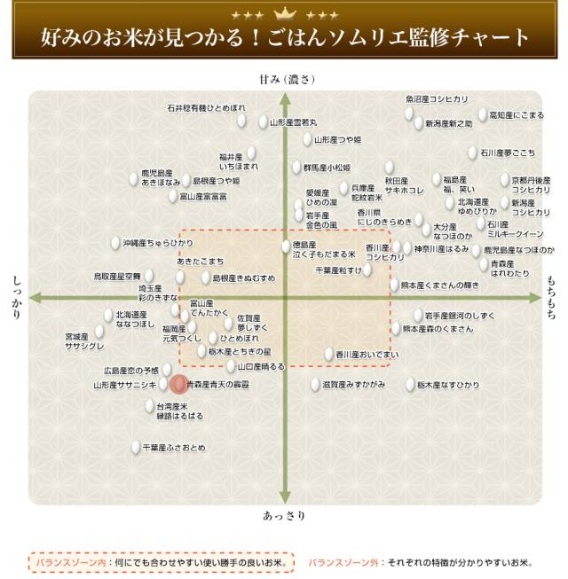 好みのお米が見つかる！ごはんソムリエ監修チャート