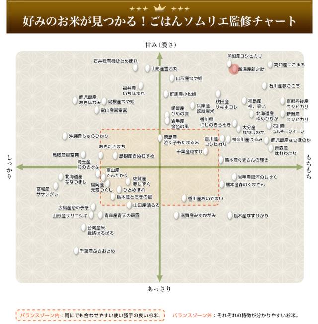 ごはんソムリエ監修チャート