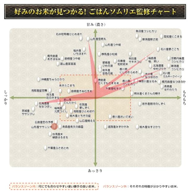 ごはんソムリエ監修チャート
