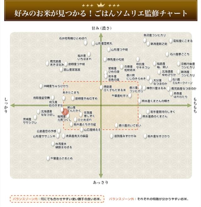 お米チャート