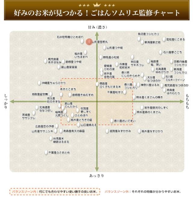 好みのお米が見つかる！ごはんソムリエ監修チャート