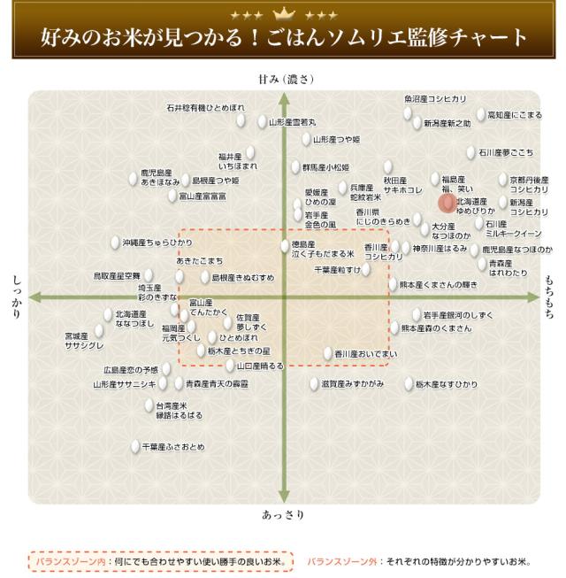 ソムリエ監修チャート