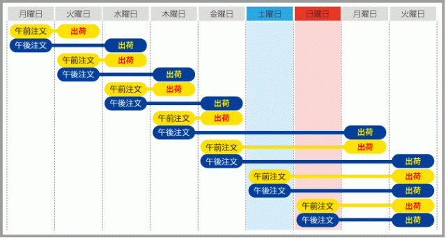 この商品工場出荷早見表2