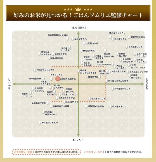ごはんソムリエ監修チャート