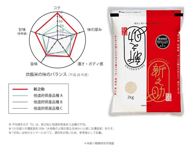 味香り戦略研究所調査によるデータ