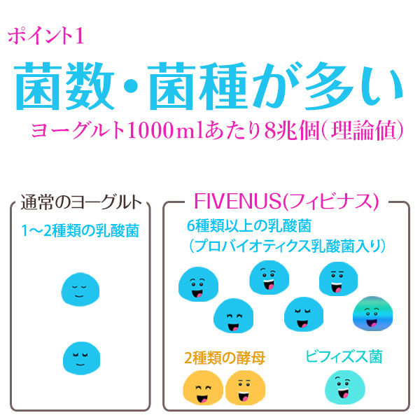 ケフィア ヨーグルト 種菌 手作り フィビナス 10包 (ヨーグルト10リットル分)  ケフィアヨーグルト カルシウム 粉末 たね菌 乳酸菌 酵母 豆乳 牛乳 腸活