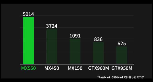 Core i7 第12世代ノートパソコン