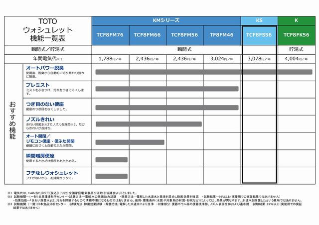 人気絶頂 Totoウォシュレットks 瞬間式 脱臭 Tcf8fs56 Toto 最安値に挑戦 Www Tiengineer Com 人気絶頂 Totoウォシュレットks 瞬間式 脱臭 Tcf8fs56 Toto 最安値に挑戦 Www Tiengineer Com