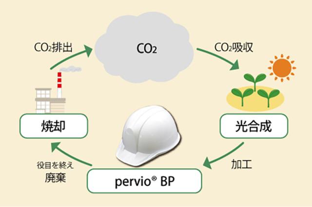 業界初のバイオプラヘルメットpervioBP「PC-750BP」
