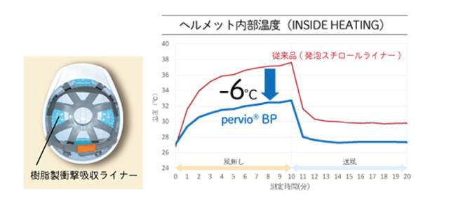 業界初のバイオプラヘルメットpervioBP「PC-750BP」