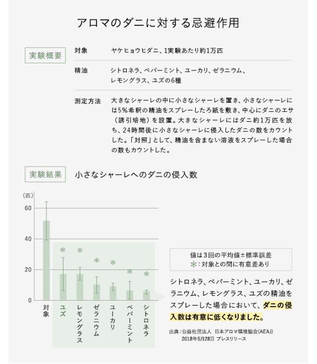 アロマのダニに対する忌避作用