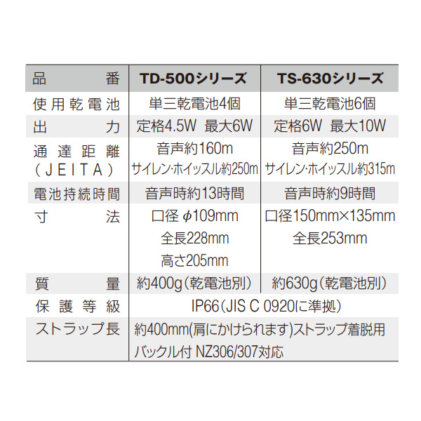 ノボル電機 4.5W かる〜いホン イエロー 軽量・耐水・耐衝撃仕様 メガホン TD-501Y