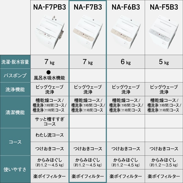 洗濯機 【京都は標準設置込み】 NA-F7B3-C パナソニック 縦型全自動洗濯機 7.0kg ライトベージュ 槽洗浄コース コンパクトボディ