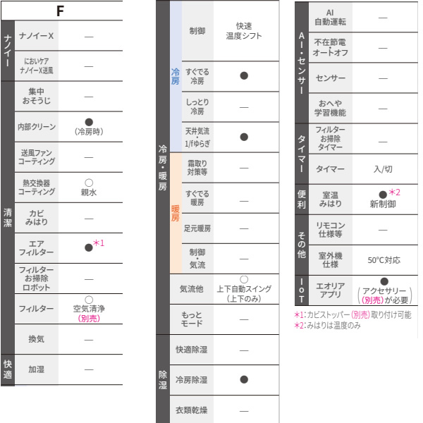 エアコン 10畳 パナソニック ルームエアコン Fシリーズ 内部クリーン 除湿  CS-285DFL-W 2.8kw クリスタルホワイト エオリア