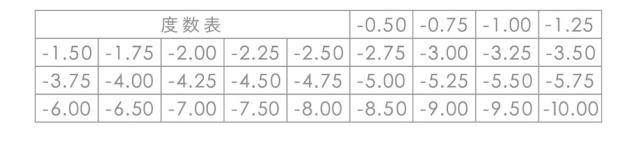 度数表