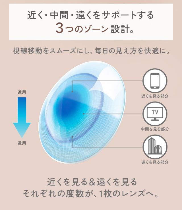 近く・中間・遠くをサポートする3つのゾーン設計。視線移動をスムーズにし、毎日の見え方を快適に。近くを見る＆遠くを見るそれぞれの度数が、1枚のレンズへ。