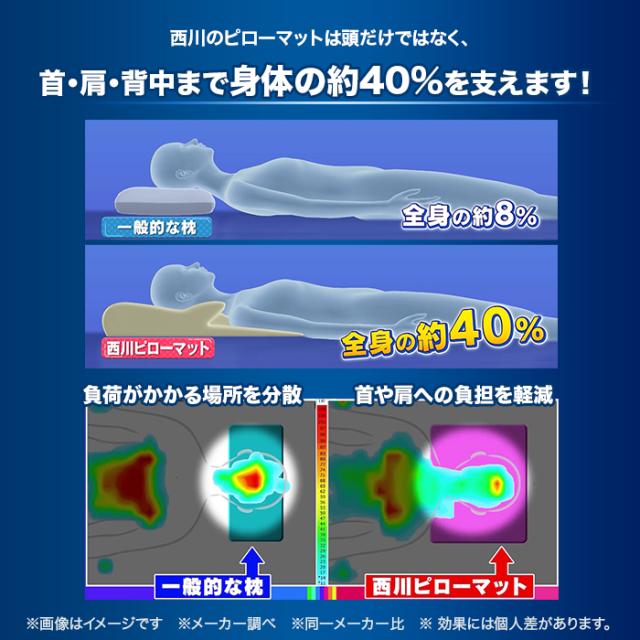 西川のピローマットは頭だけではなく、首・肩・背中まで身体の約40％を支えます！