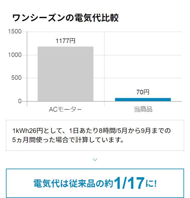 大特価新品 最大1000円OFF★クーポン配布中 リビングファン DCファン 360°首振りの通販はau PAY マーケット - モダンデコ|商品ロットナン 扇風機 3D首振り DCモーター 8枚羽根 リモコン付き リビング扇風機 低価特価
