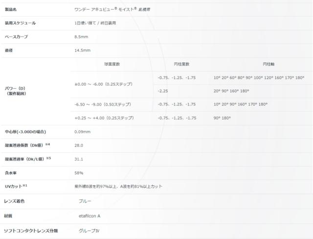 ワンデーアキュビューモイスト 乱視用 商品説明2