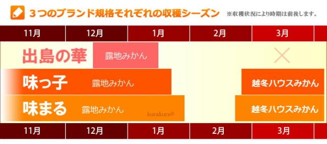 西海みかん三大ブランドの収穫シーズン一覧