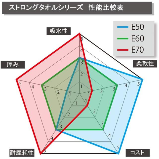 クーポン エリエール ワイパー プロワイプ ストロングタオル E50 50枚X18袋入の通販はau PAY マーケット - ミドリ安全.com|商品ロットナンバー:278269000 SALE安い