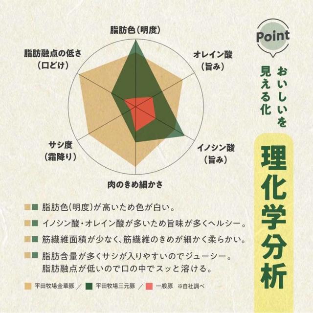 平田牧場平田牧場金華豚金華豚平田牧場三元豚三元豚米ハンバーグ豚丼肉送料無料米育ち金華豚･三元豚調理済みハンバーグ･豚丼ギフト株式会社平田牧場 
