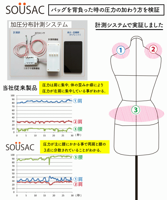 SOUSACでは実際に加圧分散計測システムを使用することで、荷重負荷が分散することを実証しています。