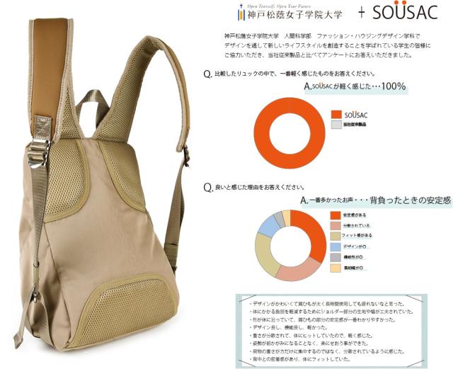 SOUSACは神戸松蔭女子学院大学人間科学部ファッション・ハウジングデザイン学科の協力により、体感荷重としてもソウサックのバッグが他のバッグに比べて軽く感じたとのアンケートにて100%の同意を得ました。