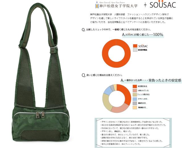 SOUSACは神戸松蔭女子学院大学人間科学部ファッション・ハウジングデザイン学科の協力により、体感荷重としてもソウサックのバッグが他のバッグに比べて軽く感じたとのアンケートにて100%の同意を得ました。