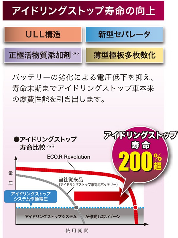 当店人気 送料無料 Gsユアサ 自動車用 バッテリー Eco R Revolution Er M 42 55bl エコ アール レボリューション アイドリングストップ車 充電制御車 在庫あり 即納 Www Iacymperu Org