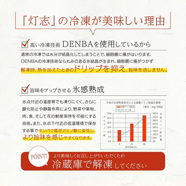 [灯志の冷凍が美味しい理由][高い冷凍技術DENBAを使用しているから]通常の冷凍では水分が結晶化してしまうことで、細胞膜に傷がはいります。DENBAの冷凍技術なら丸みのある氷結晶が生まれ、細胞膜に傷がつかず解凍時、熱を加えたときのドリップを抑え、旨味を逃がしません。[旨味をアップさせる氷感熟成]氷点付近の温度帯でもこおりにくく、さらに酸化防止や静菌作用により、野菜や果物、肉、魚、そして花の鮮度保持のを可能にする技術。また、氷点下付近の低温環境で保存する事でタンパク質がアミノ酸に変性、より旨味を感じやすくなりますPOINT！よりおいしくお召し上がりいただくため冷蔵庫で解凍してください