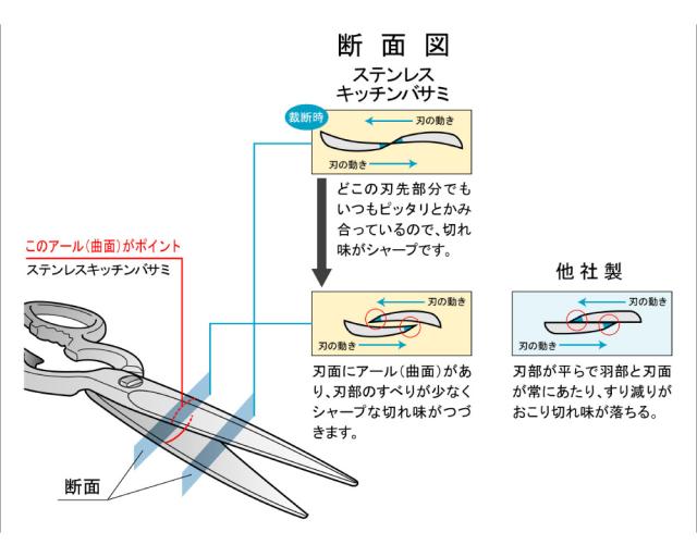 職人さんが刃合わせや磨きをひとつひとつ手作業でていねいに行っています