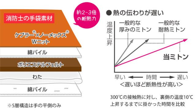 ケブラー×ノーメックス Wニットに加え、断熱素材を効果的に組み合わせた5層構造