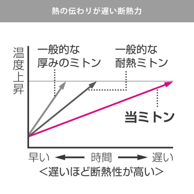 一般的なミトンに比べ断熱力2〜3倍