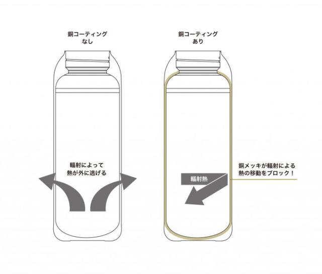 軽量化+コッパーコートで今まで以上の保温保冷効果
