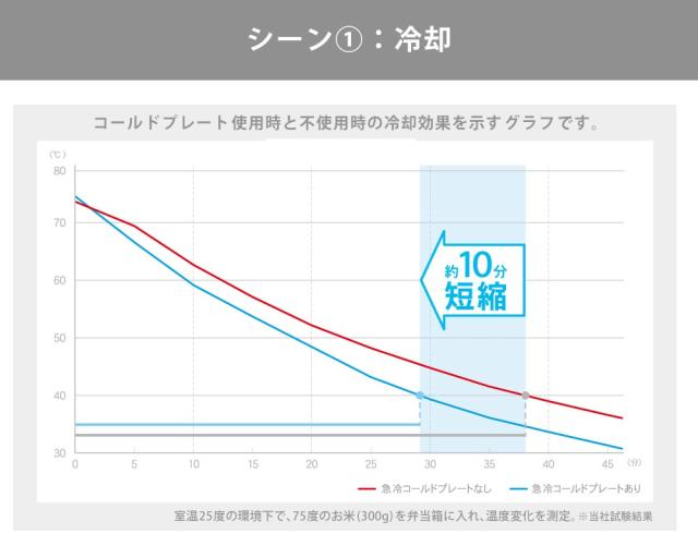 お弁当や離乳食、冷凍前のご飯のあら熱とりに