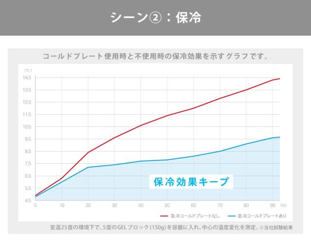 保冷効果を長時間キープできることで、調理や食事中に活躍の幅が広がります