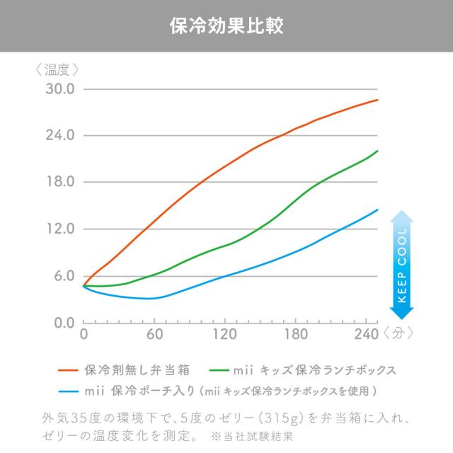 夏場のより暑い環境でも安心して持っていくことができます