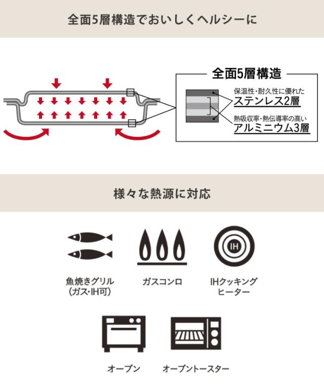 グリルイングリルのために開発されたステンレス+アルミの新5層鋼を、本体だけでなくフタにも使用