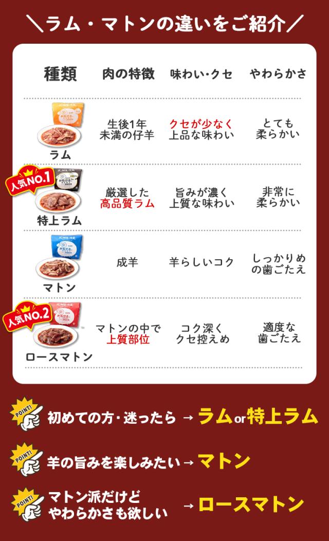 ジンギスカンの違い