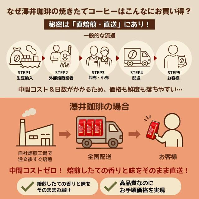 直焙煎 直送 中間コストゼロ お手頃価格