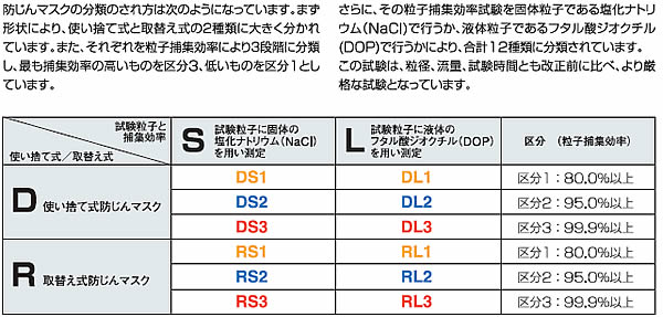 【3M/スリーエム】 使い捨て式防塵マスク 8233-DS3 (5枚入) 【粉塵・作業用・医療用】