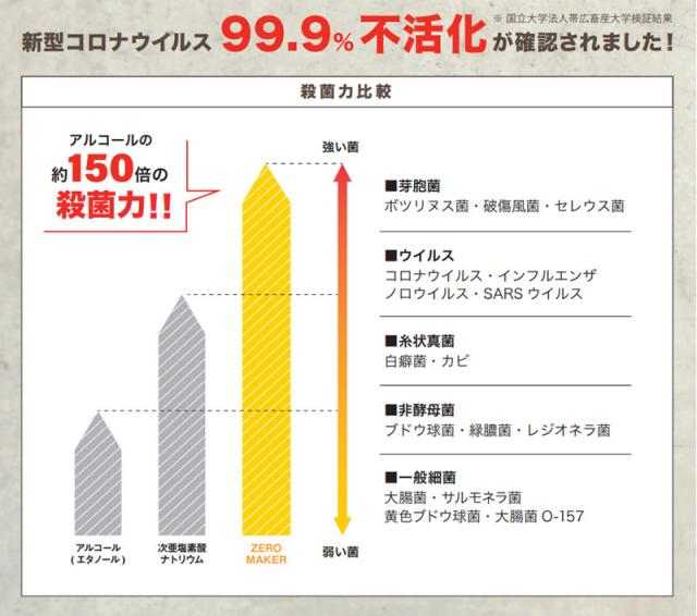 ZERO MAKER 微酸性電解水