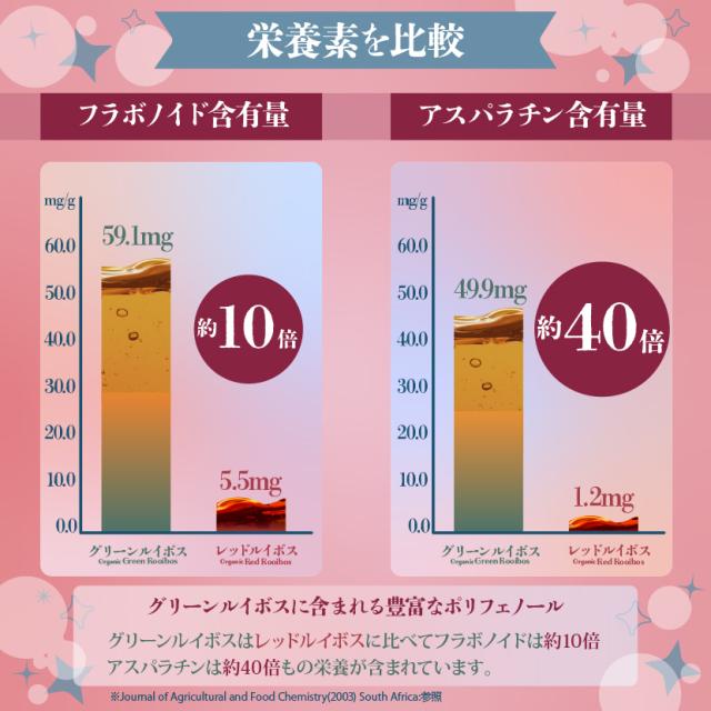 ルイボスティーに含まれるアスパラチンとフラボノイドの含有量について