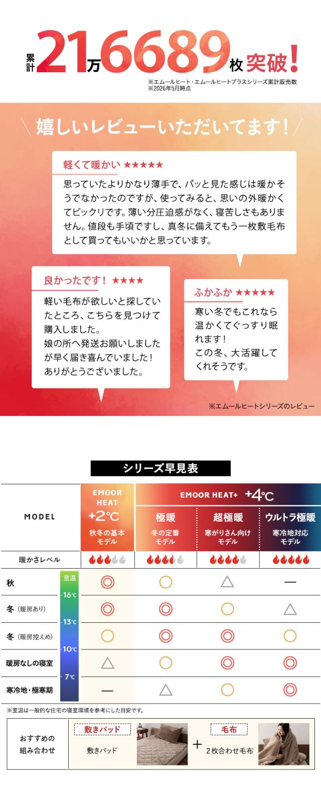 エムールヒートシリーズ累計販売数