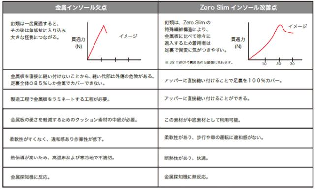 踏抜き防止インソール ゼロスリム比較