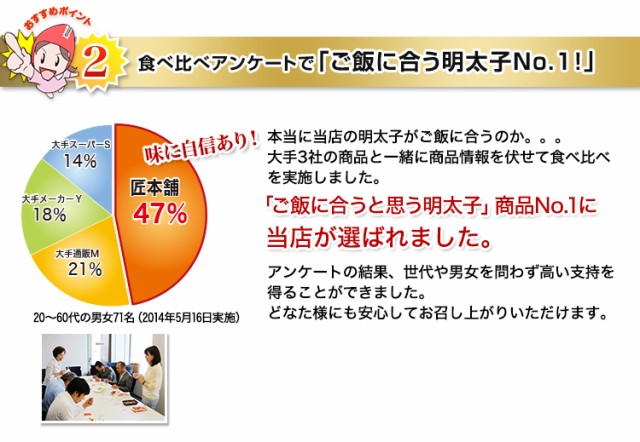 食べ比べアンケートで「ご飯に合う明太子No.1」