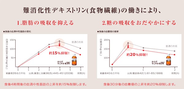 脂肪・糖の吸収を抑える